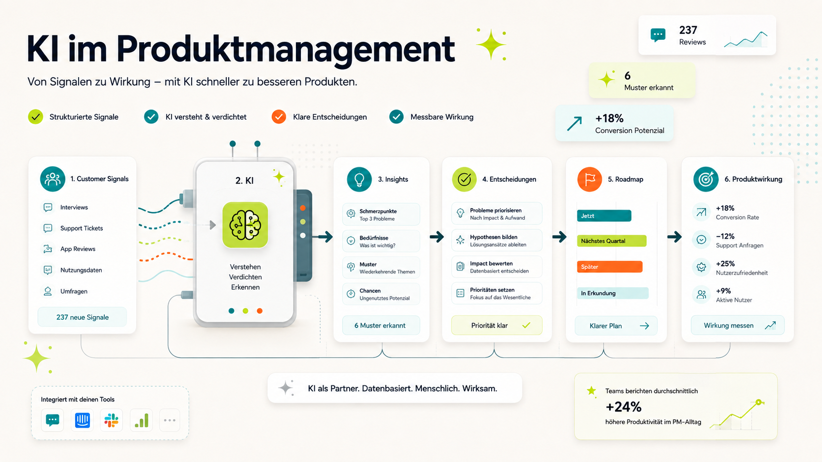 Visuelle Einführung in KI im Produktmanagement