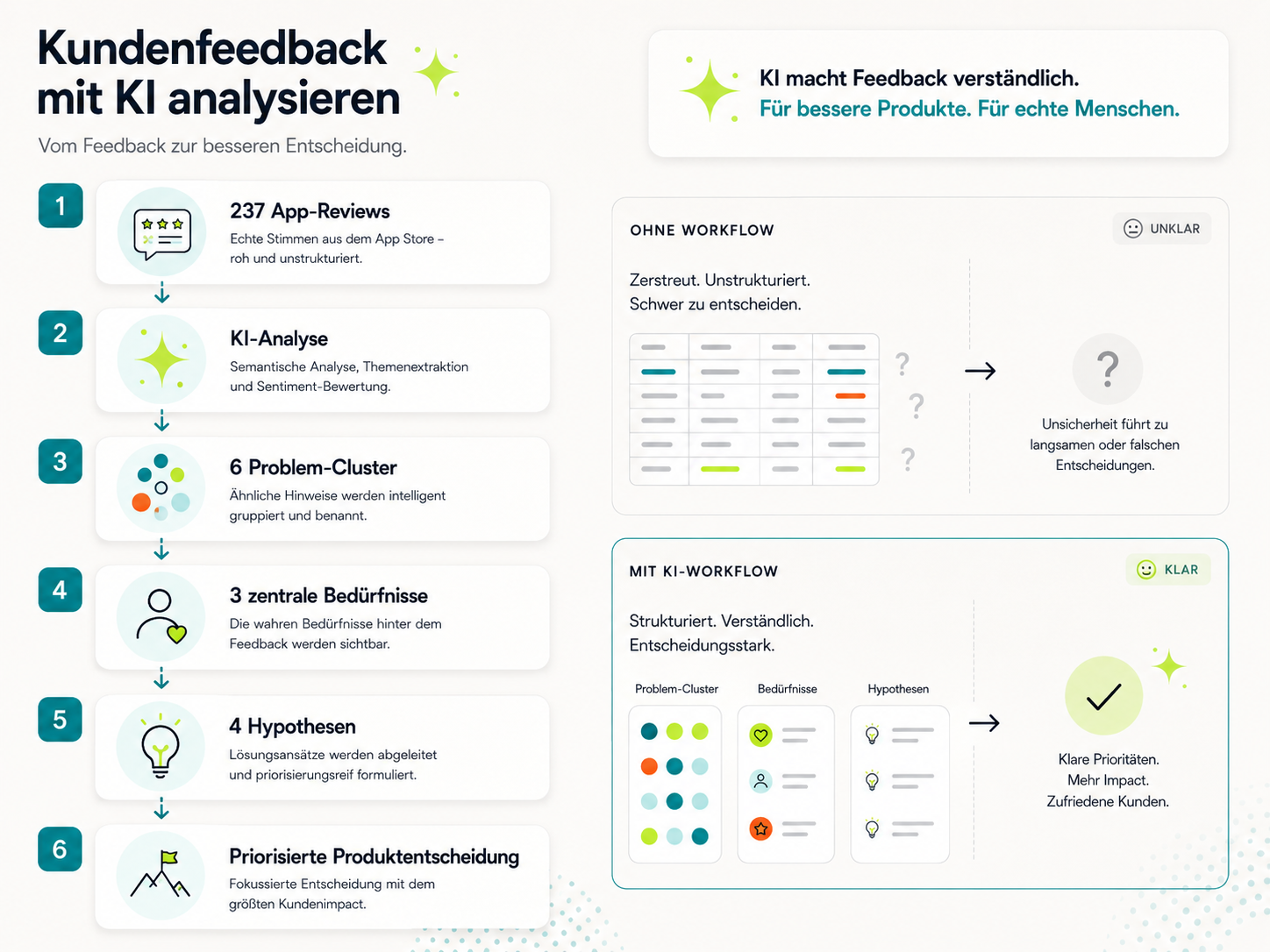 Workflow zur Analyse von Kundenfeedback mit KI